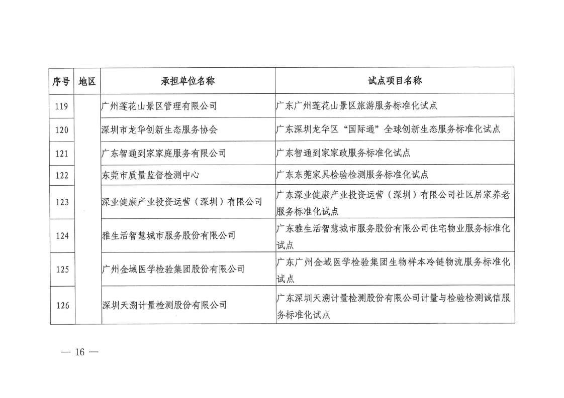 2022国家级服务业标准化试点项目通知(1).pdf_page_16_1.png